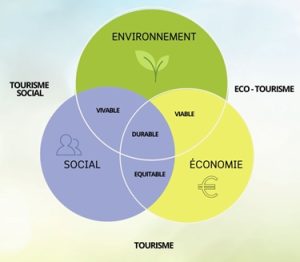 Illustration environnement - social - economie